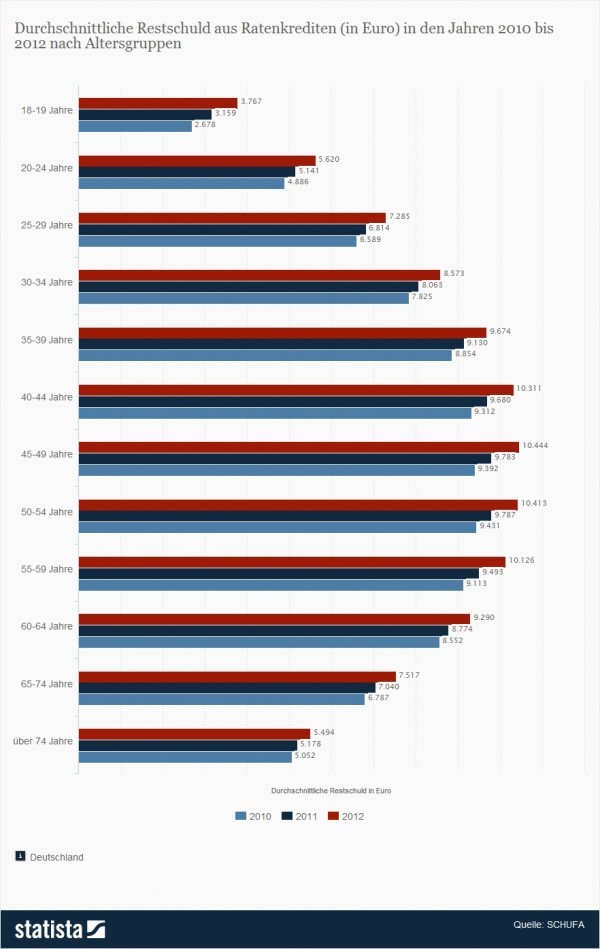 Durchschnittliche Restschuld aus Ratenkrediten (in Euro) in den Jahren 2010 bis 2012 nach Altersgruppen (Quelle: Statista / SCHUFA)