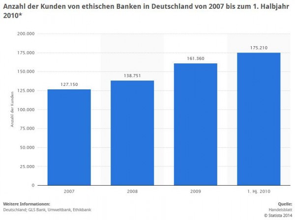 STATISTIK: Anzahl der Kunden von ethischen Banken in Deutschland von 2007 bis zum 1. Halbjahr 2010 (GLS Bank, Umweltbank, Ethikbank) - Quelle: STATISTA / Handelsblatt