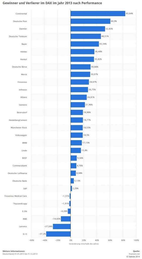 Gewinner und Verlierer im DAX im Jahr 2013 nach Performance (Quelle: STATISTA / finanzen.net)