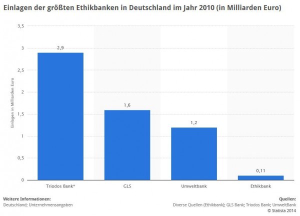 Einlagen der größten Ethikbanken in Deutschland im Jahr 2010 in Milliarden Euro - Quelle: STATISTA / Diverse Quellen (Ethikbank); GLS Bank; Triodos Bank; UmweltBank)