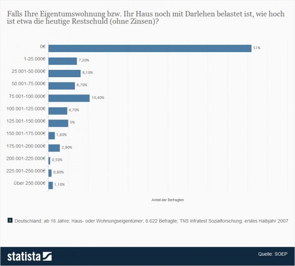 Statistik des Tages: Höhe der Restschulden des für ein Eigenheim aufgenommenen Darlehens 2007 (Quelle: Statista / SOEP)