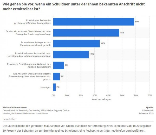 Maßnahmen von Onlinehändlern zur Ermittlung eines Schuldners / Eintreibung offener Forderungen (Quelle: STATISTA / ibi research)