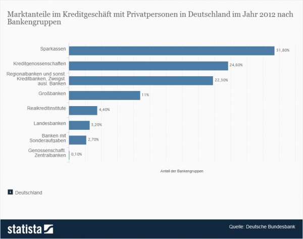 Kredite an Privatpersonen - Marktanteile deutscher Banken 2012 (Quelle: Statista / Deutsche Bundesbank)