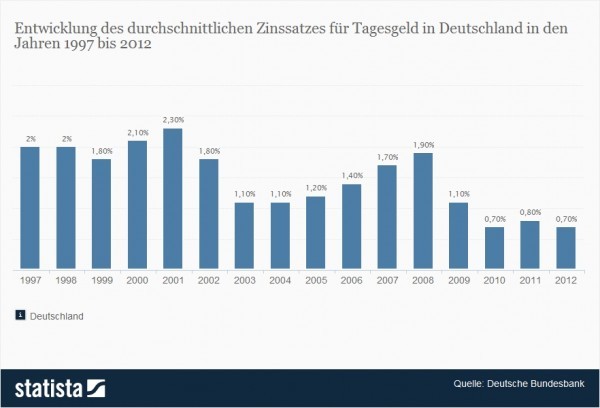 "Entwicklung