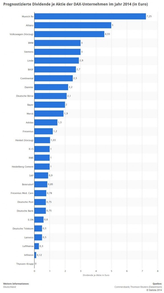 Prognostizierte Dividende je Aktie der DAX-Unternehmen im Jahr 2014 in Euro (Quelle: STATISTA / Commerzbank; Thomson Reuters, Datastream)