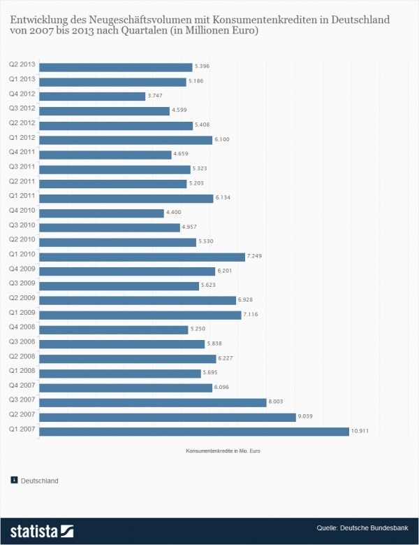 Entwicklung des Neugeschäftsvolumen mit Konsumentenkrediten in Deutschland von 2007 bis 2013 nach Quartalen (Quelle: Statista / Deutsche Bundesbank)