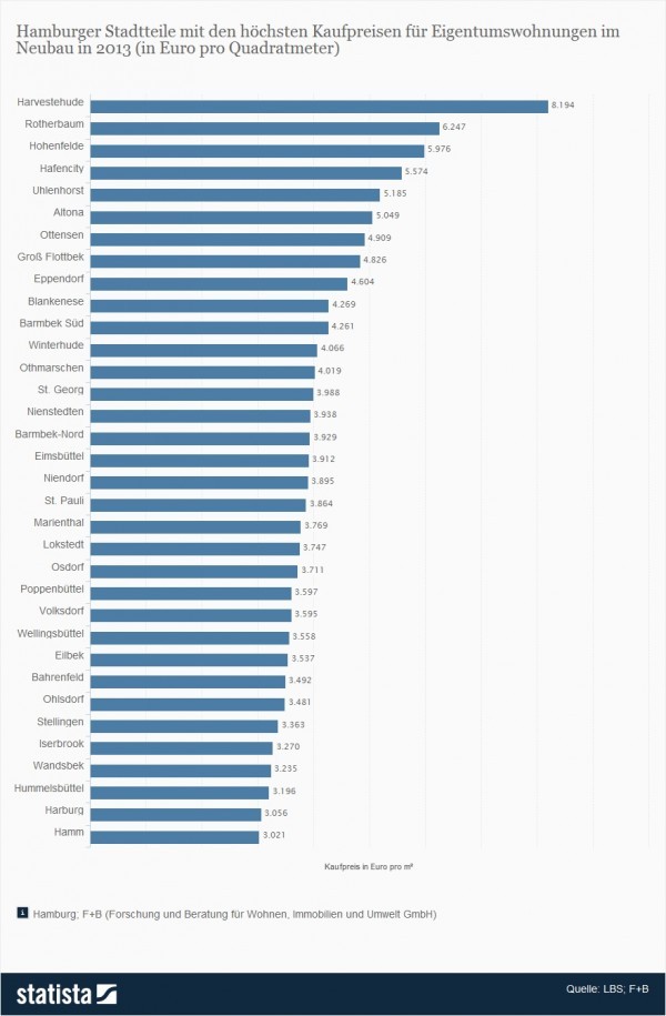 Hamburger Stadtteile mit den höchsten Kaufpreisen für Eigentumswohnungen im Neubau in 2013 (in Euro pro Quadratmeter) - Quelle: Statista, LBS, F+B