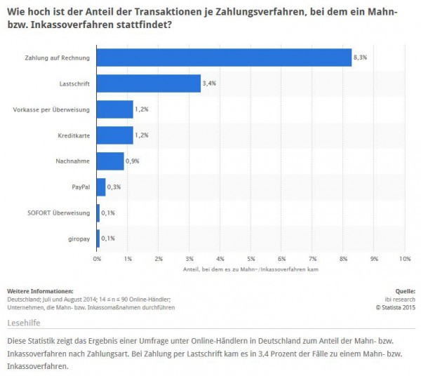 Besonders häufig werden Mahnverfahren nötig, wenn Zahlung auf Rechung angeboten und genutzt wird (Quelle: STATISTA / ibi research)