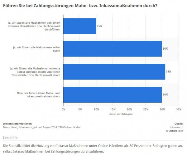 30% der Händler führen alle Inkasso- und Mahnungs-bezogenen Aufgaben vollständig selbst durch, 10% delegieren alles an externe Dienstleister bzw. einen Rechtsanwalt (Quelle: STATISTA / ibi research)