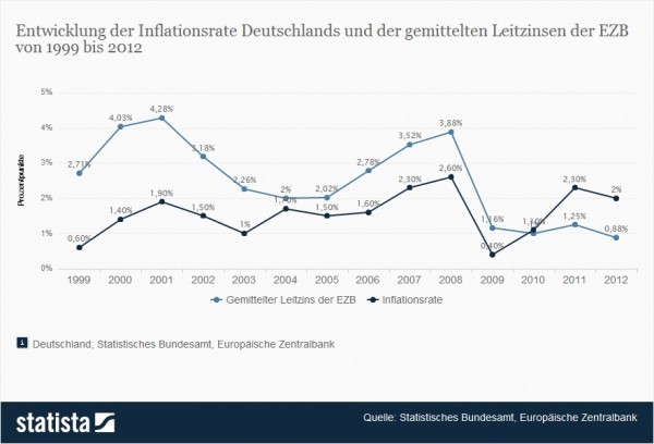 "Entwicklung