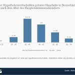 Statistik: Hypothekenrestschulden privater Haushalte in Deutschland nach Altersgruppen >> Die Statistik bildet die prozentuale Verteilung der Hypothekenrestschulden privater Haushalte in Deutschland im Jahr 2008 nach dem Alter des Haupteinkommensbeziehers ab. (Quelle: Statista / Statistisches Bundesamt)