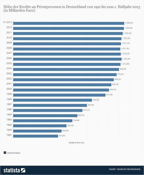 Höhe der Kredite an Privatpersonen in Deutschland von 1991 bis zum 1. Halbjahr 2013 (Quelle: Statista / Deutsche Bundesbank)