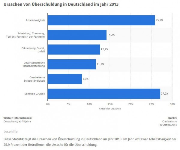 Ursachen von Überschuldung in Deutschland im Jahr 2013 (Quelle: STATISTA / Creditreform)