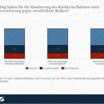 Statistik / Umfrage: Absicherung des Kredits bei einer Restschuldversicherung > Für wie wichtig halten Sie die Absicherung des Kredits im Rahmen einer Restschuldversicherung gegen verschiedene Risiken? > 56 Prozent der Befragten halten eine Absicherung für den Fall eines Todesfalls für sinnvoll. (Quelle: Statista / GfK)