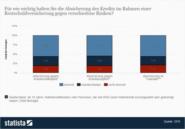 Statistik / Umfrage: Absicherung des Kredits bei einer Restschuldversicherung > Für wie wichtig halten Sie die Absicherung des Kredits im Rahmen einer Restschuldversicherung gegen verschiedene Risiken? > 56 Prozent der Befragten halten eine Absicherung für den Fall eines Todesfalls für sinnvoll. (Quelle: Statista / GfK)