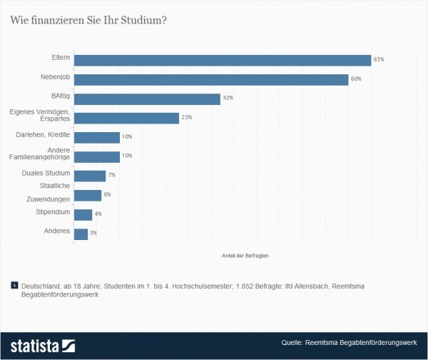 Die vorliegende Statistik zeigt, welche Art der Studiumsfinanzierung von wie vielen Befragten genutzt wird. Jeder Zehnte Studierende nutzt für seine Aus- und Weiterbildung demnach klassische Darlehen / Kredite (Quelle: Statista / Reemtsma Begabtenförderungswerk)