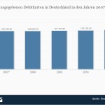 Debitkarte in Zahlen: Anzahl der ausgegebenen Debitkarten in Deutschland seit 2007 | Die Statistik zeigt die Anzahl der in Deutschland ausgegebenen Debitkarten im Zeitraum von 2007 bis 2011. Angegeben wird jeweils der Bestand ausgegebener Karten am Jahresende. Die Debitkarte ist ein Instrument des bargeldlosen Zahlungsverkehrs in Form der Bankkundenkarte. Dabei kann der Händler die benötigten Daten über die Kontoverbindung des Zahlungspflichtigen über ein elektronisches Kassenterminal (Point of Sale) aus der Karte auslesen und eine Lastschrift zum Einzug des Betrags auslösen. Im Unterschied zu Kreditkarten erfolgt die Belastung des Kontos bei der Verwendung von Debitkarten unmittelbar. Ende des Jahres 2007 lag die Anzahl der ausgegebenen Debitkarten in Deutschland bei rund 100,7 Millionen Stück. (Quelle: Statista / Deutsche Bundesbank)