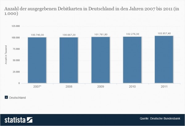 Debitkarte in Zahlen: Anzahl der ausgegebenen Debitkarten in Deutschland seit 2007 | Die Statistik zeigt die Anzahl der in Deutschland ausgegebenen Debitkarten im Zeitraum von 2007 bis 2011. Angegeben wird jeweils der Bestand ausgegebener Karten am Jahresende. Die Debitkarte ist ein Instrument des bargeldlosen Zahlungsverkehrs in Form der Bankkundenkarte. Dabei kann der Händler die benötigten Daten über die Kontoverbindung des Zahlungspflichtigen über ein elektronisches Kassenterminal (Point of Sale) aus der Karte auslesen und eine Lastschrift zum Einzug des Betrags auslösen. Im Unterschied zu Kreditkarten erfolgt die Belastung des Kontos bei der Verwendung von Debitkarten unmittelbar. Ende des Jahres 2007 lag die Anzahl der ausgegebenen Debitkarten in Deutschland bei rund 100,7 Millionen Stück. (Quelle: Statista / Deutsche Bundesbank)