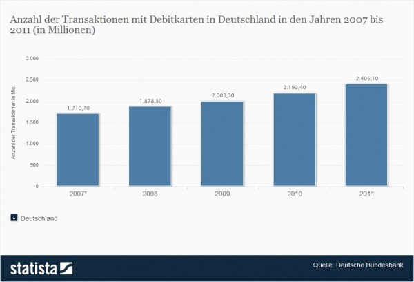 Debitkarten-Transaktionen in Deutschland seit 2007: Im Jahr 2009 wurden im bargeldlosen Zahlungsverkehr deutschlandweit rund 2 Milliarden Transaktionen mit Debitkarten getätigt. (Quelle: Statista / Deutsche Bundesbank)