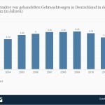 Statistik: Durchschnittsalter von Gebrauchtwagen 2012 (Quelle: Statista / DAT / KFZ-Betrieb)