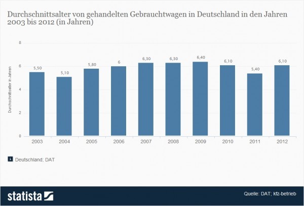 Statistik: Durchschnittsalter von Gebrauchtwagen 2012 (Quelle: Statista / DAT / KFZ-Betrieb)