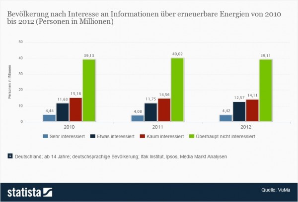 Erneuerbare Energien - Interesse an Informationen