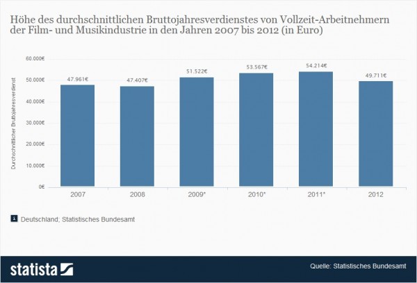 Film- und Musikindustrie - Bruttojahresverdienst bis 2012 > Höhe des durchschnittlichen Bruttojahresverdienstes von Vollzeit-Arbeitnehmern der Film- und Musikindustrie in den Jahren 2007 bis 2012 (in Euro) > Diese Statistik zeigt den durchschnittlichen Bruttojahresverdienst von Arbeitnehmern in der Film- und Musikindustrie (Herstellung, Verleih und Vertrieb von Filmen und Fernsehprogrammen; Kinos; Tonstudios und Verlegen von Musik) in den Jahren 2007 bis 2012. Für den Report "Arbeitnehmerverdienste 2012" erhob das Statistische Bundesamt Daten von 40.500 Betrieben. Im Jahr 2012 betrug der durchschnittliche Bruttojahresverdienst in der Film- und Musikindustrie in Deutschland 49.711 Euro (Quelle: Statista / Statistisches Bundesamt)