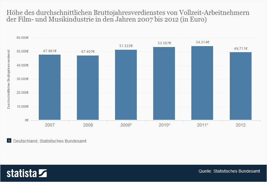 Durschnittlichen Durschnittlichen
