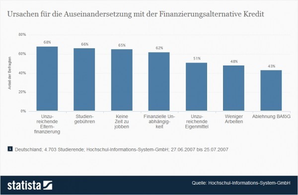 Finanzierung des Studiums durch Kredite - Ursachen > Die Statistik zeigt die Angaben der Befragten zu den Gründen, warum sie über eine Finanzierung ihres Studiums durch Kredite nachgedacht haben. 68 Prozent der Befragten nannten eine unzureichende Finanzierung durch die Eltern als Ursache für die Auseinandersetzung mit Studienkrediten. (Quelle: Statista / Hochschul-Informations-System-GmbH)