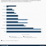 Forderungsausfall Statistik: Forderungsausfälle Europa > Forderungsausfälle von Unternehmen in ausgewählten europäischen Ländern gegenüber in- und ausländischen Kunden im Frühjahr 2011 (Quelle: Statista / Atradius)