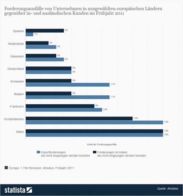 Forderungsausfall Statistik: Forderungsausfälle Europa > Forderungsausfälle von Unternehmen in ausgewählten europäischen Ländern gegenüber in- und ausländischen Kunden im Frühjahr 2011 (Quelle: Statista / Atradius)