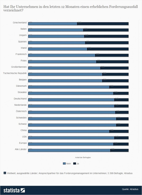 Forderungsausfälle bei Unternehmen in ausgewählten Ländern > Die Statistik bildet die Ergebnisse einer Umfrage unter Unternehmensvertretern bezüglich der Verzeichnung erheblicher Forderungsausfälle innerhalb der letzten 12 Monate ab. In 2011 gaben 88 Prozent der befragten schwedischen Unternehmen an, dass sie in den letzten 12 Monaten keine erheblichen Forderungsausfälle zu verzeichnen hatte. (Quelle: Statista / Atradius)