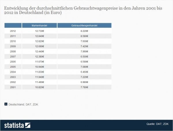 Statistik: Gebrauchtwagenpreise in Deutschland 2012 (Quelle: Statista / DAT / ZDK)
