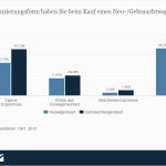 Genutzte Finanzierungsform beim Kauf eines Pkw 2012 > Welche Finanzierungsform haben Sie beim Kauf eines Neu-/Gebrauchtwagens gewählt? > Die Statistik zeigt die genutzten Finanzierungsformen beim Kauf eines Neu- bzw. Gebrauchtwagens im Jahr 2012. Die bevorzugte Finanzierungsform beim Kauf eines Gebrauchtwagens waren eigene Ersparnisse mit einem Anteil von 45,7 Prozent der Kaufpreises. (Quelle: Statista / DAT)