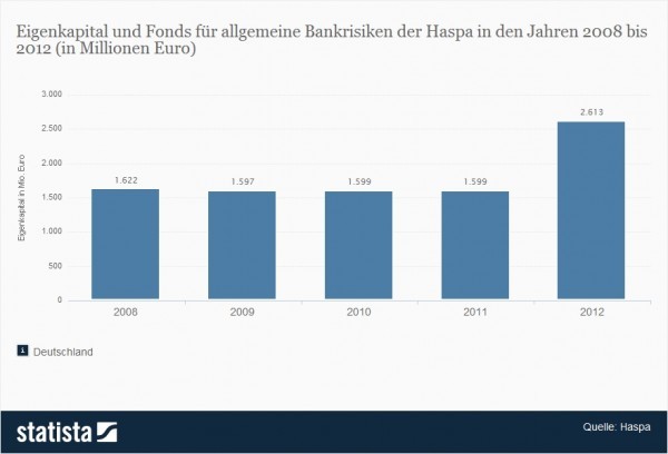 Haspa - Eigenkapital der Sparkasse Hamburg bis 2012 (Quelle: Statista / Haspa)