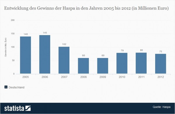 Haspa - Gewinn der Hamburger Sparkasse bis 2012 (Quelle: Statista / Haspa)
