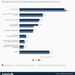 Statistik: Hauptauslöser für Überschuldung 2010/2011 > Rund 3% aller Überschuldungen sind durch Zahlungsverpflichtungen aus Bürgschaften, Übernahme fremder Schulden oder sonstiger Mithaftung entstanden - das sollte man als Mitdarlehensnehmer wissen! (Quelle: Statista / Statistisches Bundesamt))