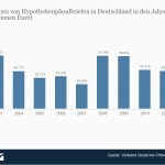 Hypothekenpfandbriefe - Neuemissionen in Deutschland bis 2012 > Die Statistik zeigt die Neuemissionen von Hypothekenpfandbriefen in Deutschland in den Jahren 2003 bis 2012. Bei einem Hypothekenpfandbrief handelt es sich um eine Schuldverschreibung ausgegeben durch ein Kreditinstitut (= Emittent), welche vor allem durch Hypotheken zusätzlich besichert ist. Der Erwerber des Pfandbriefs hat gegenüber dem Emittenten einen Anspruch auf die vereinbarten Zinszahlungen für die Laufzeit des Pfandbriefs und auf die Rückzahlung des Nominalbetrages nach Fälligkeit des Pfandbriefs. Im Jahr 2010 belief sich der Wert der Neuemissionen auf eine Summe von rund 42,2 Milliarden Euro. (Quelle: Statista / Verband Deutscher Pfandbriefbanken)