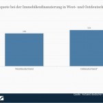 Immobiliendarlehen - Statistik zur Eigenmittelquote nach Neuen und Alten Bundesländern im Jahr 2012 > Diese Statistik zeigt die durchschnittliche Eigenmittelquote bei der Immobilien-Finanzierung in West- und Ostdeutschland im Jahr 2012. Im Jahr 2012 finanzierten die zukünftigen Eigenheimbesitzer in den alten Bundesländern ihre Immobilie aus 29 Prozent Eigenmitteln. (Quelle: Statista / Verband deutscher Pfandbriefbanken)