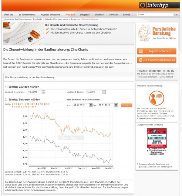 Auf der Website von Interhyp.de kann man sich die Zinsentwicklung in der Baufinanzierung für verschiedene Laufzeiten und Zeiträume anschauen (Screenshot interhyp.de am 09.01.2013)