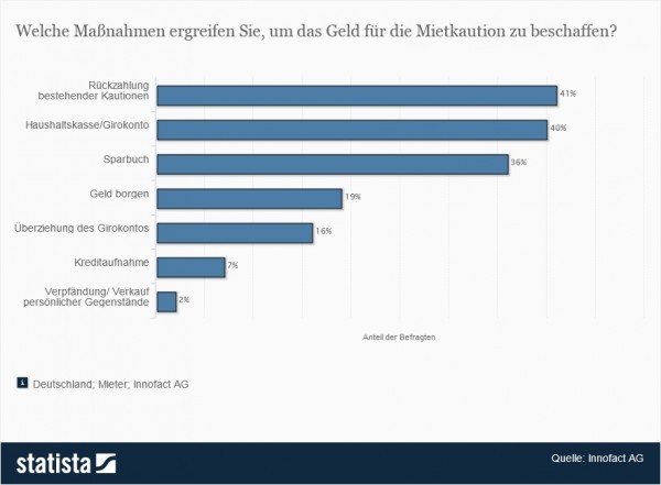 Statistik Mietkaution: Maßnahmen zur Beschaffung der Mietkaution: Die meisten Verbraucher bezahlen die beim Umzug in eine neue Wohnung fällige Mietkaution aus der Rückzahlung vorheriger Kautionen oder einfach aus vorhandener Liquidität. Ein beträchtlicher Teil der Mieter muss sich dafür aber zumindest zeitweise Geld borgen und z.B. das Girokonto überziehen und den Dispo nutzen oder gar einen Ratenkredit beantragen (Quelle: Statista / Innofact / Focus Money)