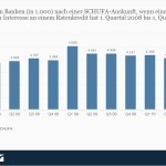 Konsumentenkredite Nachfrage: Anfragen von Banken (in 1.000) nach einer SCHUFA-Auskunft, wenn eine Privatperson Interesse an einem Ratenkredit hat 1. Quartal 2008 bis 1. Quartal 2010 (Quelle: Statista / Schufa)