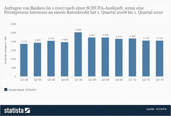Konsumentenkredite Nachfrage: Anfragen von Banken (in 1.000) nach einer SCHUFA-Auskunft, wenn eine Privatperson Interesse an einem Ratenkredit hat 1. Quartal 2008 bis 1. Quartal 2010 (Quelle: Statista / Schufa)