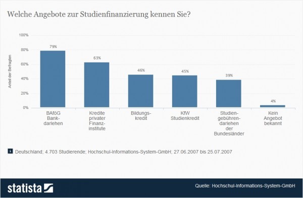 Kreditangebote zur Finanzierung des Studiums - Bekanntheit > Welche Angebote zur Studienfinanzierung kennen Sie? > Die Statistik zeigt die Ergebnisse einer Umfrage zur Bekanntheit von Kreditangeboten zur Finanzierung des Studiums. 79 Prozent der Befragten kannten das BAföG-Bankdarlehen. (Quelle: Statista / Hochschul-Informations-System-GmbH)