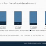 Statistik: Nutzungsabsichten von Leasing als Investitionsform der Unternehmen > Die Statistik zeigt die Ergebnisse einer Umfrage bezüglich der Nutzungsabsichten von Leasing als Investitionsform deutscher Unternehmen im Jahr 2011. Zum Zeitpunkt der Erhebung gaben 92 Prozent der befragten Unternehmen mit 500 bis 10.000 Mitarbeitern an, dass sie Leasing aufgeschlossen gegenüberstehen und zumindest sporadisch als Investitionsform in Betracht ziehen. (Quelle: Statista / Bundesverband Deutscher Leasing-Unternehmen BDL)