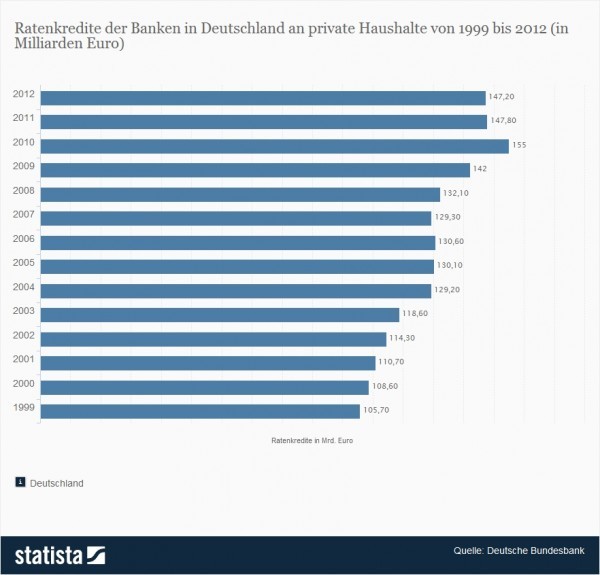 Die Statistik zeigt das Volumen der von den Banken wie der Netbank in Deutschland an private Haushalte vergebenen Ratenkredite im Zeitraum von 1999 bis 2012. Abgebildet wird jeweils der Stand zum Jahresende. Der Ratenkredit ist ein Darlehen über einen bestimmten Geldbetrag an Privatpersonen, der in gleichbleibenden monatlichen Beträgen (Raten) zu einem zuvor festgelegten Zinssatz in einer vorher festgelegten Anzahl von Monatsraten zurückgezahlt wird. Zum Ende des Jahres 2005 beliefen sich die an Privathaushalte vergebenen Ratenkredite auf eine Summe von rund 130 Milliarden Euro. (Quelle: Statista / Deutsche Bundesbank)