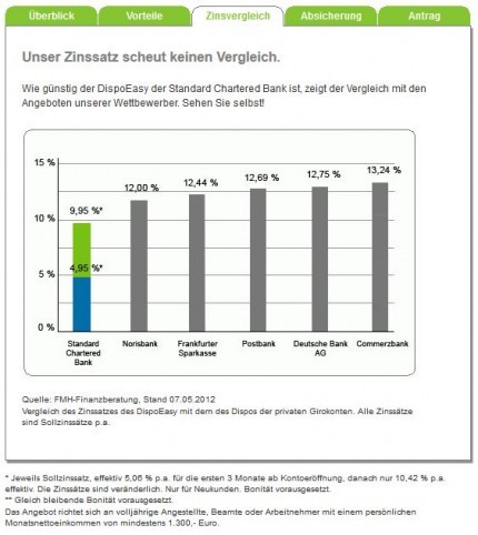 Standard Chartered Dispo Easy: Website-Screenshot des Zinsvergleichs am 10.07.2012