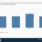 Statistik: Höhe der Kfz-Kredite an Privatkonsumenten in Deutschland in den Jahren 2007 bis 2010 (Quelle: Statista / Bankenfachverband)