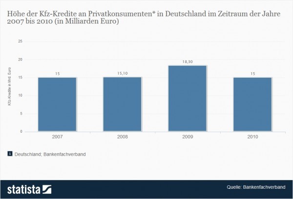 Statistik: Höhe der Kfz-Kredite an Privatkonsumenten in Deutschland in den Jahren 2007 bis 2010 (Quelle: Statista / Bankenfachverband)