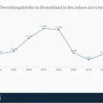 Zinssatz für Überziehungsdarlehen in Deutschland bis 2012 (Quelle: Statista / Eurostat)